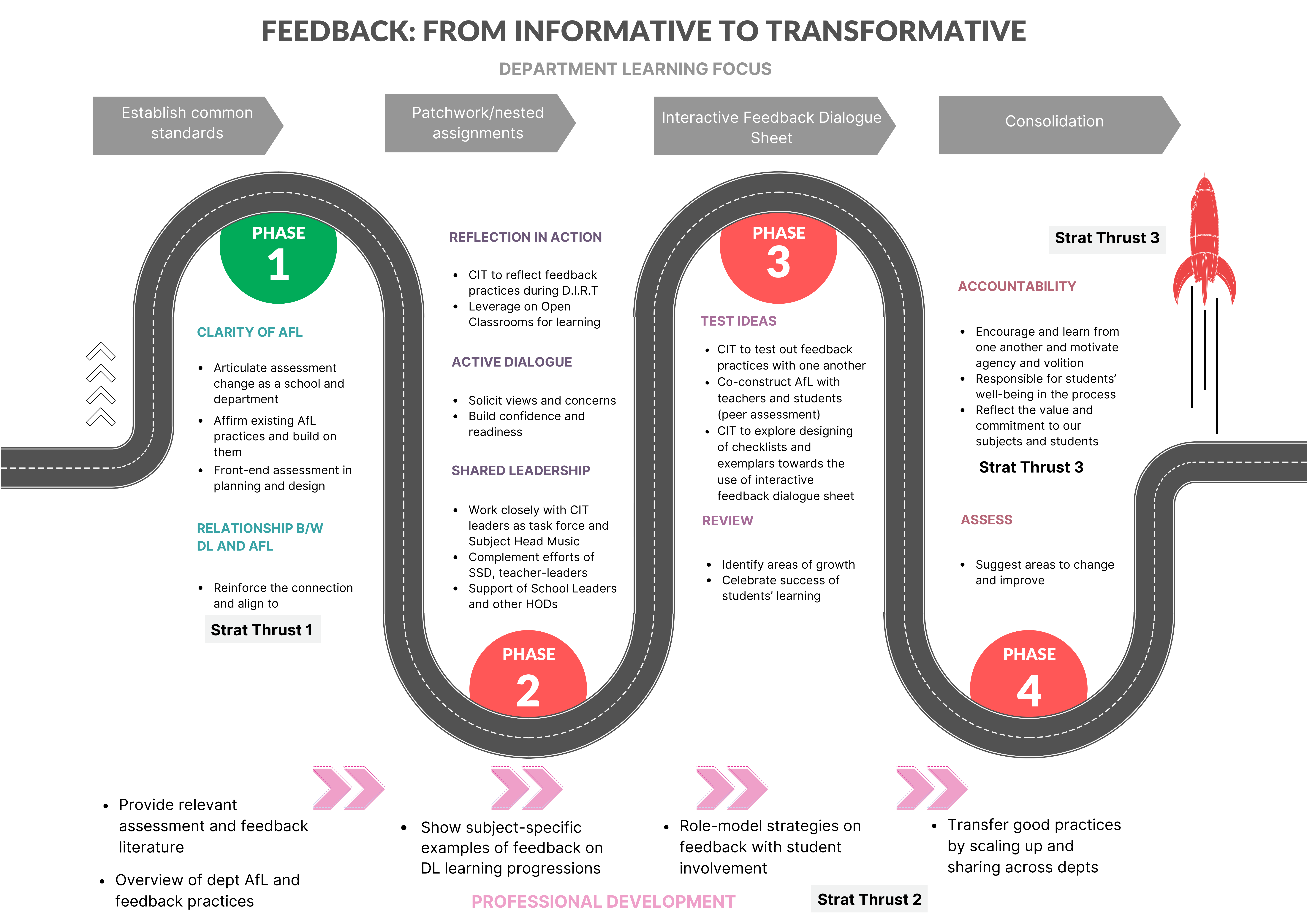 Feedback: From Informative to Transformative – Assessment For All Learners